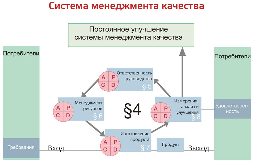 Процессы системы менеджмента качества