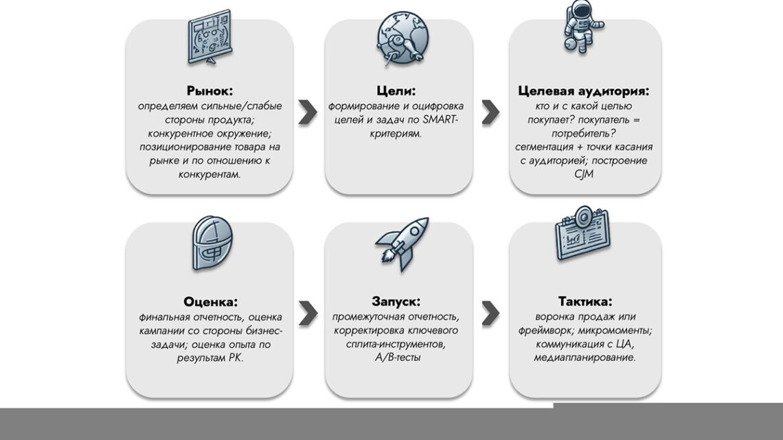 Как составить маркетинговую стратегию